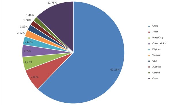Principais destinos das exportações europeias de carne suína (jan-set 2020). (Fonte: 333 com base em dados da DG Agri).