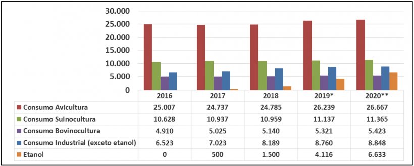 Tabela 1 . Consumo dom&eacute;stico do milho&nbsp;no Brasil nos &uacute;ltimos anos (Fonte: Conab). Destaque para o crescimento da demanda de usinas de etanol.
