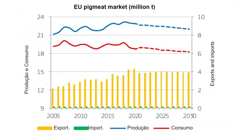 Fonte: CE (2020), Perspectivas agr&iacute;colas da UE para mercados, renda e meio ambiente, 2020-2030. Comiss&atilde;o Europeia, DG Agricultura e Desenvolvimento Rural, Bruxelas.
