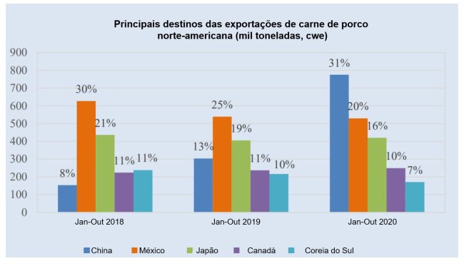 Fonte: FAO. 2020. Revisão do mercado da carne: perspectivas e tendências emergentes, Dezembro de 2020. FAO