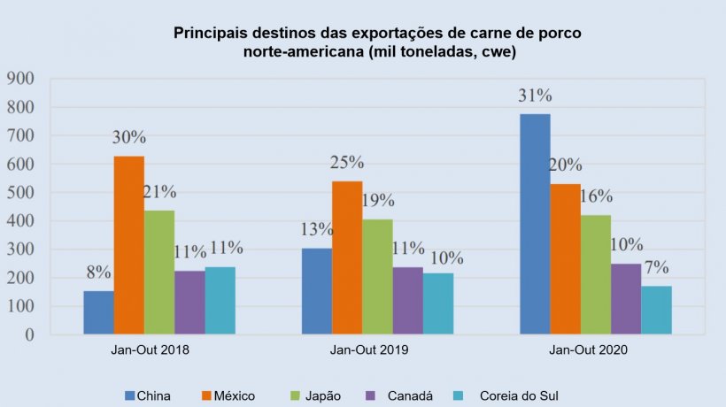 Fonte: FAO. 2020. Revis&atilde;o do mercado da carne: perspectivas e tend&ecirc;ncias emergentes, Dezembro de 2020. FAO
