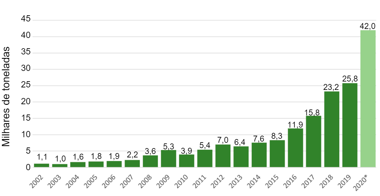 Gr&aacute;fico n&ordm; 4.&nbsp;Exporta&ccedil;&otilde;es. Fonte: CUSTOMS data - Year 2002 projetado.
