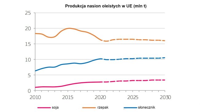 CE (2020), Perspectivas da agricultura da UE para mercados, renda e meio ambiente, 2020-2030. Comissão Europeia, DG Agricultura e Desenvolvimento Rural, Bruxelas.