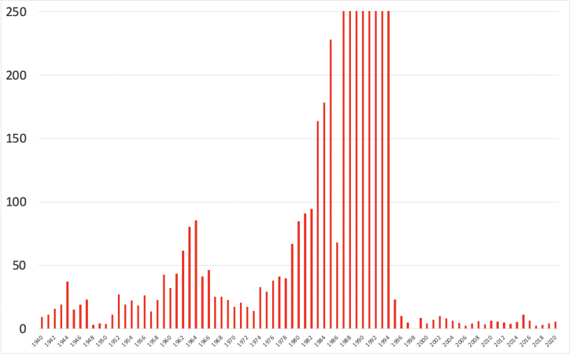 Inflação anual percentual - Índices de preços ao consumidor - IPC (FIPE).