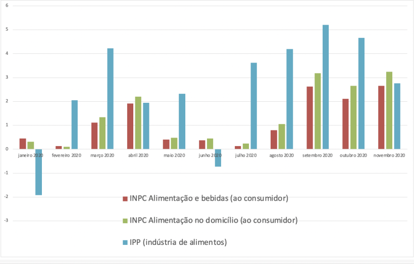 Inflação de alimentos no Brasil em 2020 segundo o IBGE - Instituto Brasileiro de Geografia e Estatística.