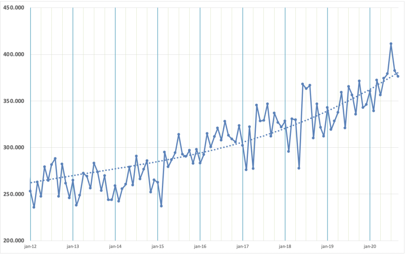 Peso total mensal de abate de suínos em toneladas no Brasil pelo IBGE.