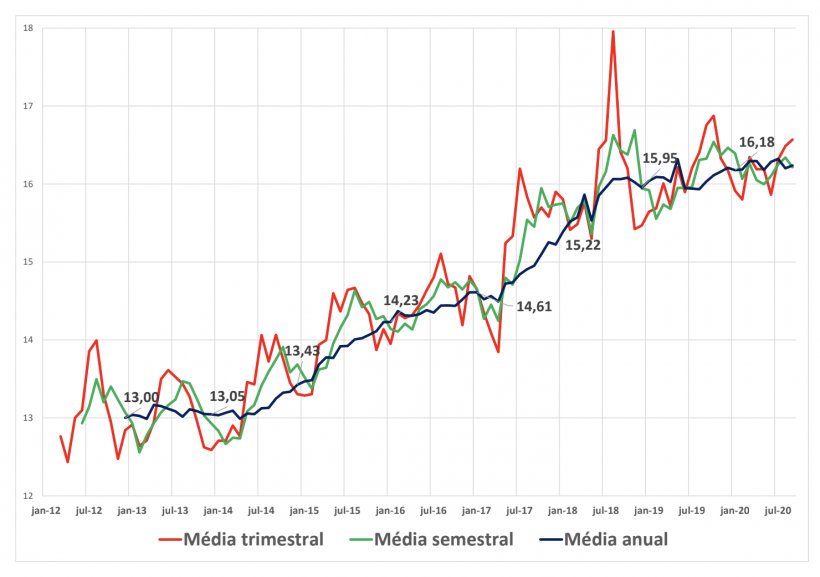 Saldo interno per capita de carne su&iacute;na: total abatido (IBGE) menos total exportado (ABPA).
