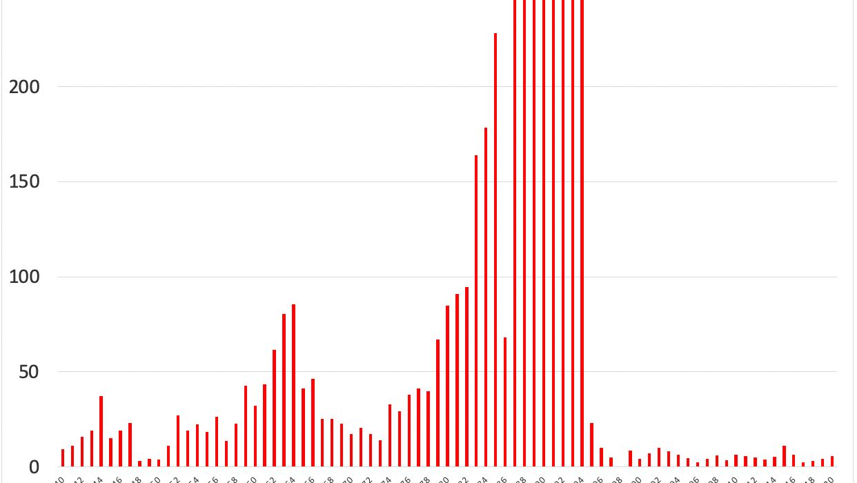 Infla&ccedil;&atilde;o anual percentual - &Iacute;ndices de pre&ccedil;os ao consumidor - IPC (FIPE).
