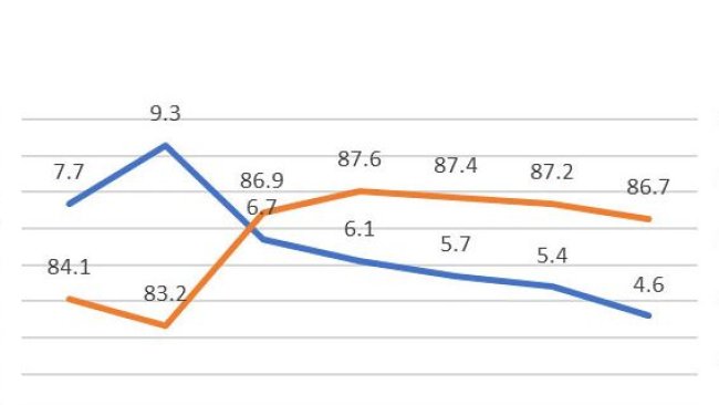 Gráfico 1: Taxa de partos e % de repetições, 1º cobrição em 2018 (689.024 acasalamentos), base de dados PigCHAMP Pro Europa (301.250 porcas).