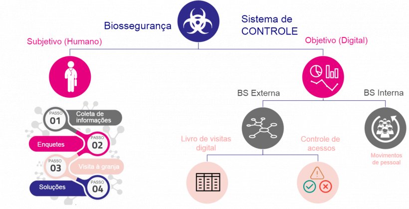 Figura 1. Sistema de controle da biosseguran&ccedil;a.
