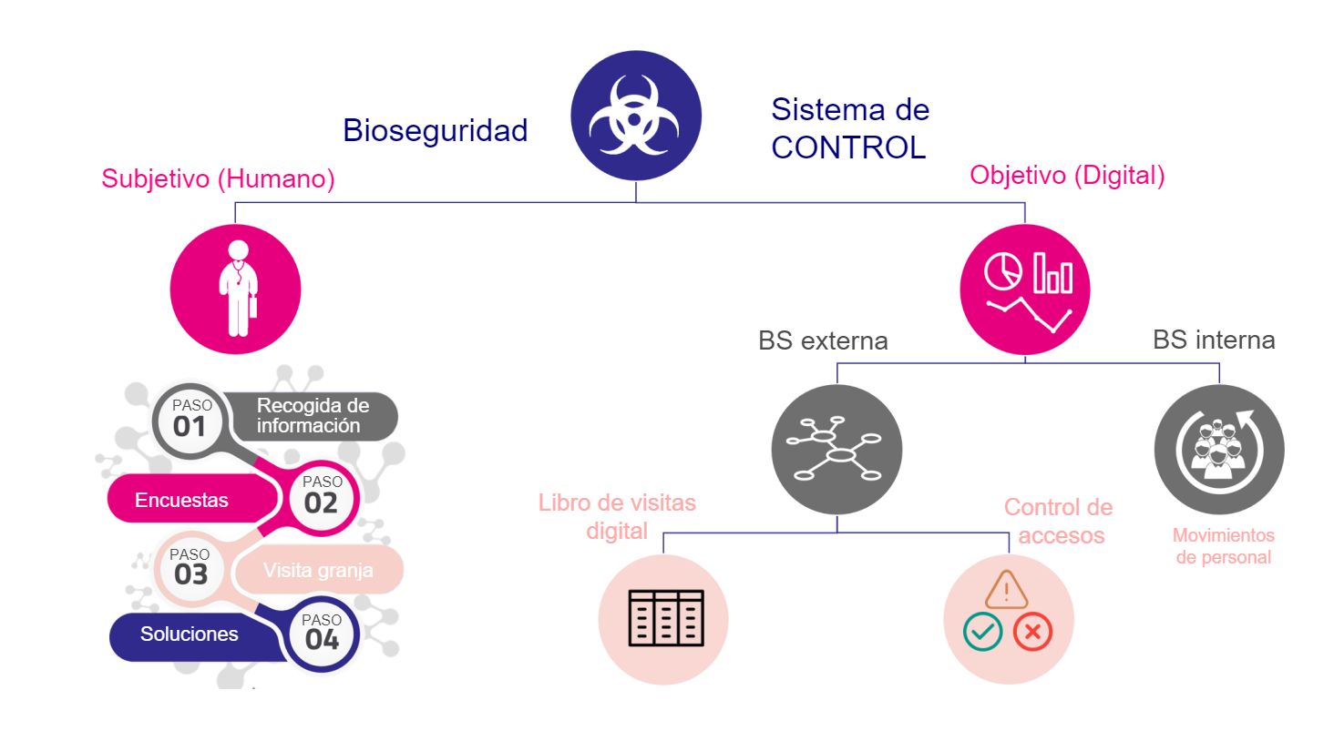 Figura 1. Sistema de controle da biosseguran&ccedil;a.
