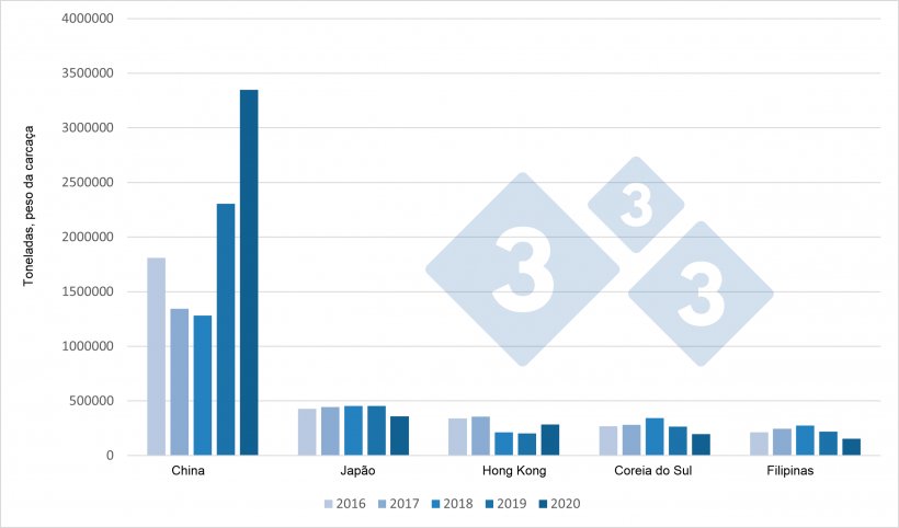 Evolu&ccedil;&atilde;o das exporta&ccedil;&otilde;es europeias de produtos su&iacute;nos para os principais destinos (2016-2020).
