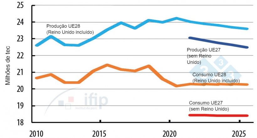 Evolu&ccedil;&atilde;o da produ&ccedil;&atilde;o e do consumo na UE.
