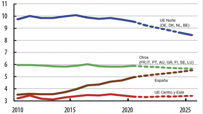 Evolução da produção nos países da UE.