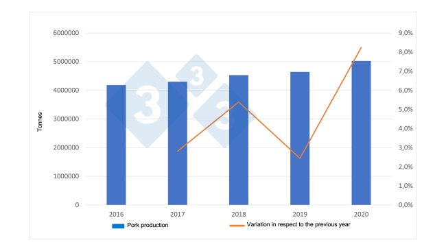 Spanish pork production. Source: 333 based on data from the Spanish Ministry of Agriculture.