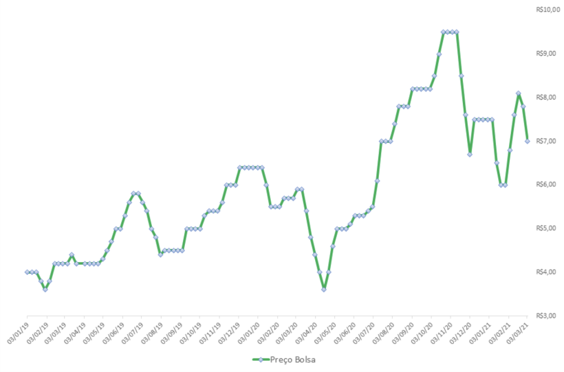 Fonte: Asemg. Preços em MG.