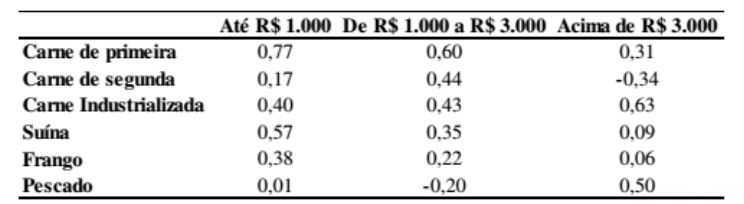 Elasticidade de consumo/renda. Fonte: CEPEA 2020 por Thiago Carvalho.