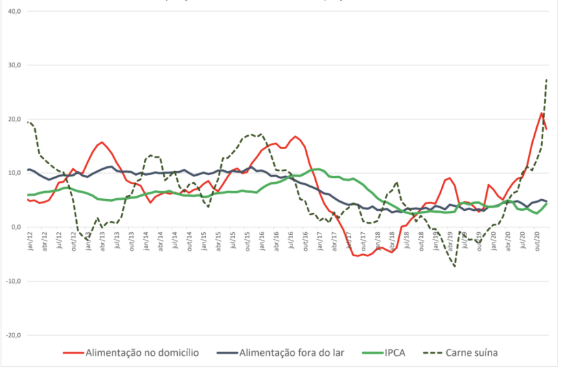 Decomposição setorial do IPCA- Índice de preços ao consumidor.