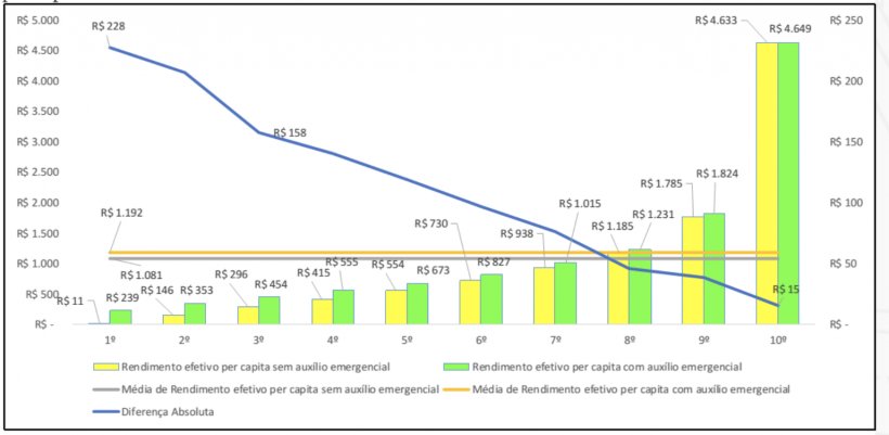Rendimento m&eacute;dio domiciliar per capita, com e sem aux&iacute;lio emergencial por decil de renca per capita efetiva sem AE. Fonte: SPE-&nbsp;IPEA 2020.
