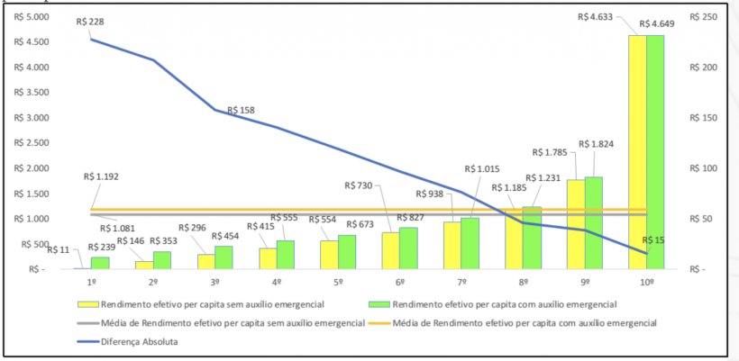 Rendimento m&eacute;dio domiciliar per capita, com e sem aux&iacute;lio emergencial por decil de renca per capita efetiva sem AE. Fonte: SPE-&nbsp;IPEA 2020.
