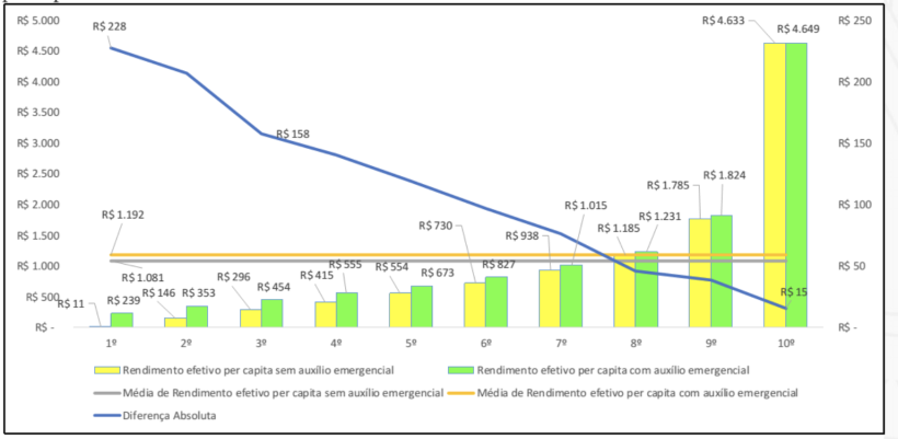 Rendimento médio domiciliar per capita, com e sem auxílio emergencial por decil de renca per capita efetiva sem AE. Fonte: SPE- IPEA 2020.