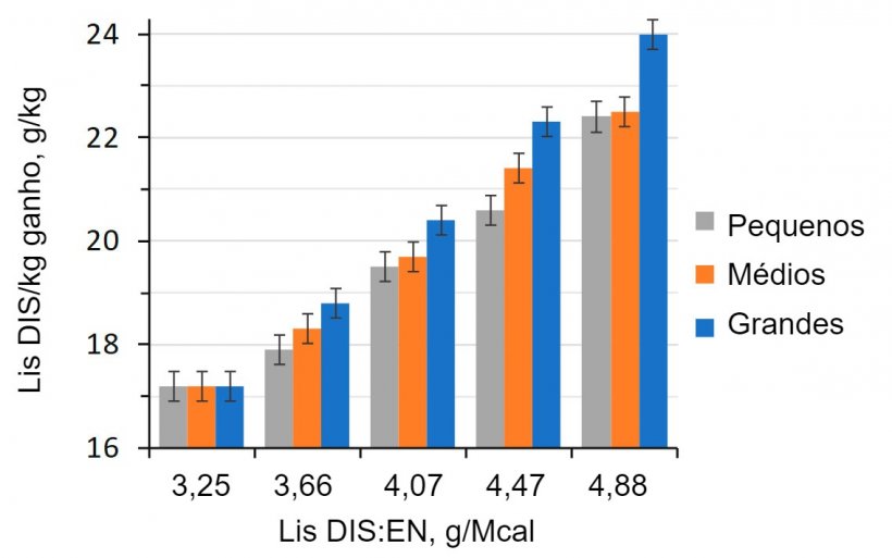 Figura 1. Efeito da rela&ccedil;&atilde;o lisina-energia da dieta em su&iacute;nos de engorda (28-63 kg PV) classificados de acordo com o peso inicial (Aymerich et al., 2020).

