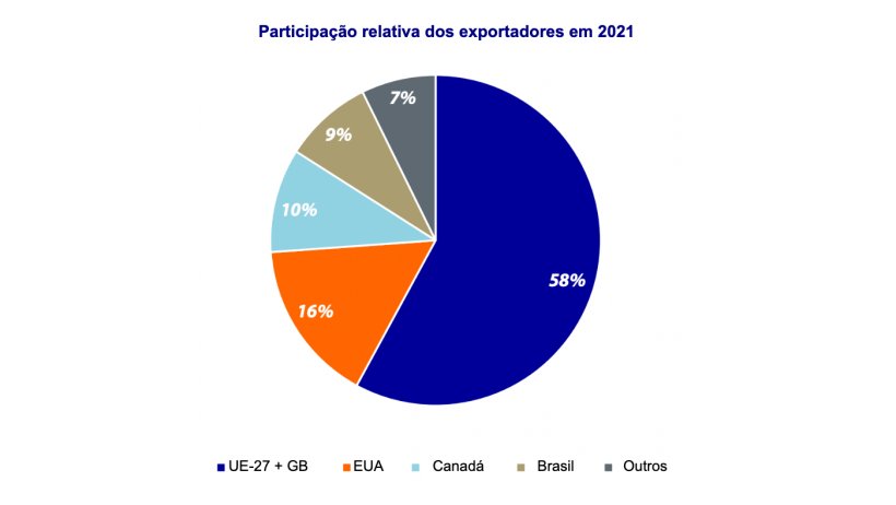 S&atilde;o esperadas para 2021 mudan&ccedil;as nas participa&ccedil;&otilde;es relativas dos exportadores e redu&ccedil;&otilde;es nos volumes totais de todas as origens. Fonte: Rabobank.
