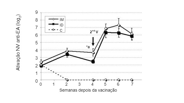 Figura 2. Compara&ccedil;&atilde;o das a&ccedil;&otilde;es de anticorpos neutralizantes do v&iacute;rus (NV) da doen&ccedil;a de Aujeszky (EA) entre su&iacute;nos vacinados por via intramuscular (IM), intrad&eacute;rmica (ID) sem agulha e o grupo controle (Ferrari et al, 2011).
