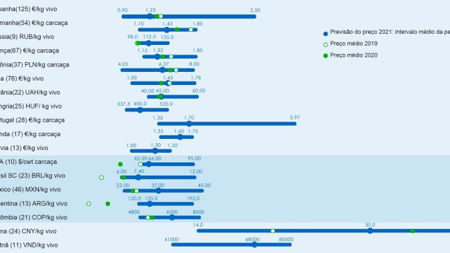 Figura 1. Preço médio em 2021: comparação entre as previsões de usuários da 333 (coletadas entre 25 de janeiro e 25 de fevereiro de 2021) e o preço médio real para 2019 e 2020. Para cada país, o intervalo de respostas é mostrado por meio da barra azul, onde os valores máximos, mínimos e médias são representados. O preço médio real em 2019 e 2020 é indicado por pontos verdes. O número de dados analisados é mostrado entre parênteses.