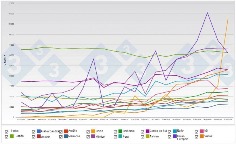 Gr&aacute;fico 1. Principais importadores mundiais de milho.
