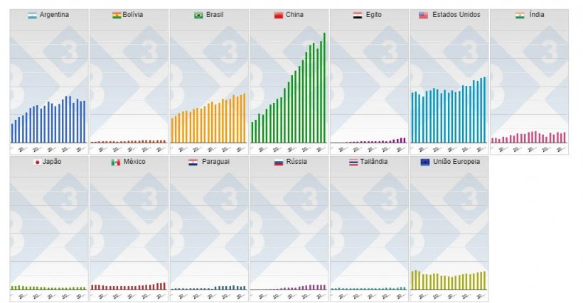 Gr&aacute;fico 2. Produ&ccedil;&atilde;o anual dos principais pa&iacute;ses produtores de soja.
