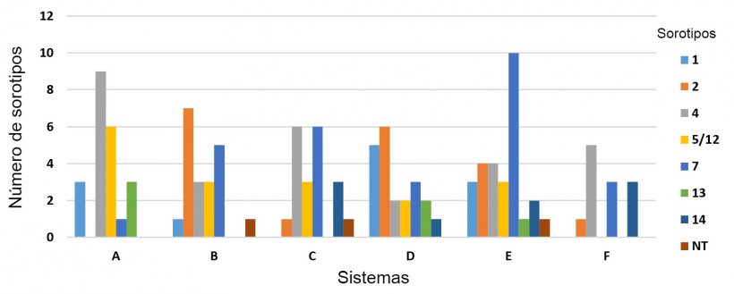 Figura 3: Distribui&ccedil;&atilde;o&nbsp;de sorotipos de H. parasuis em&nbsp;seis sistemas su&iacute;no diferentes.
