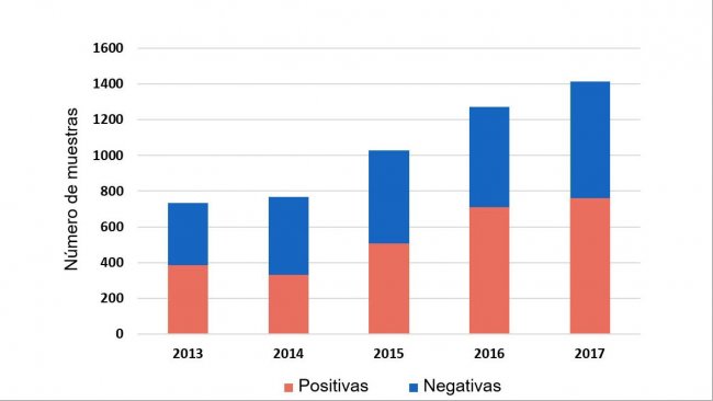 Figura 1: Identificação de  H. parasuis em amostras sistémicas por PCR de casos enviados entre 2013-2017. ISU base de dados 2018.