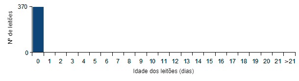 Análises das mortes dos leitões.