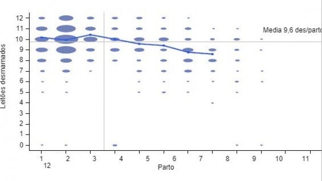 Número de desmamados por parto nos 6 meses anteriores
