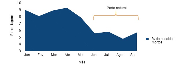 Evolu&ccedil;&atilde;o na porcentagem de leit&otilde;es natimortos antes e depois de permitir o parto natural das f&ecirc;meas.
