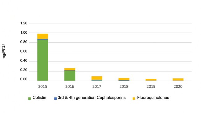 Uso de antibióticos de importância crítica e de prioridade em suínos registrado no eMB, por classe. Fonte: eMB, AHDB.