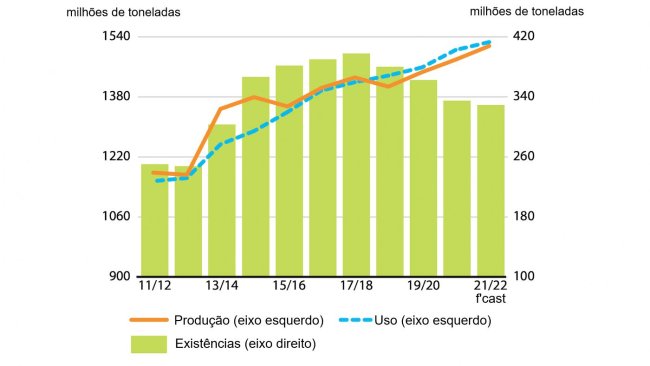 Produção, uso e disponibilidade de cereais. Fonte: FAO.