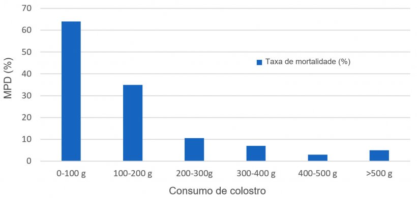 Figura 1. Rela&ccedil;&atilde;o entre o consumo de colostro e a mortalidade pr&eacute;-desmame (MPD)
