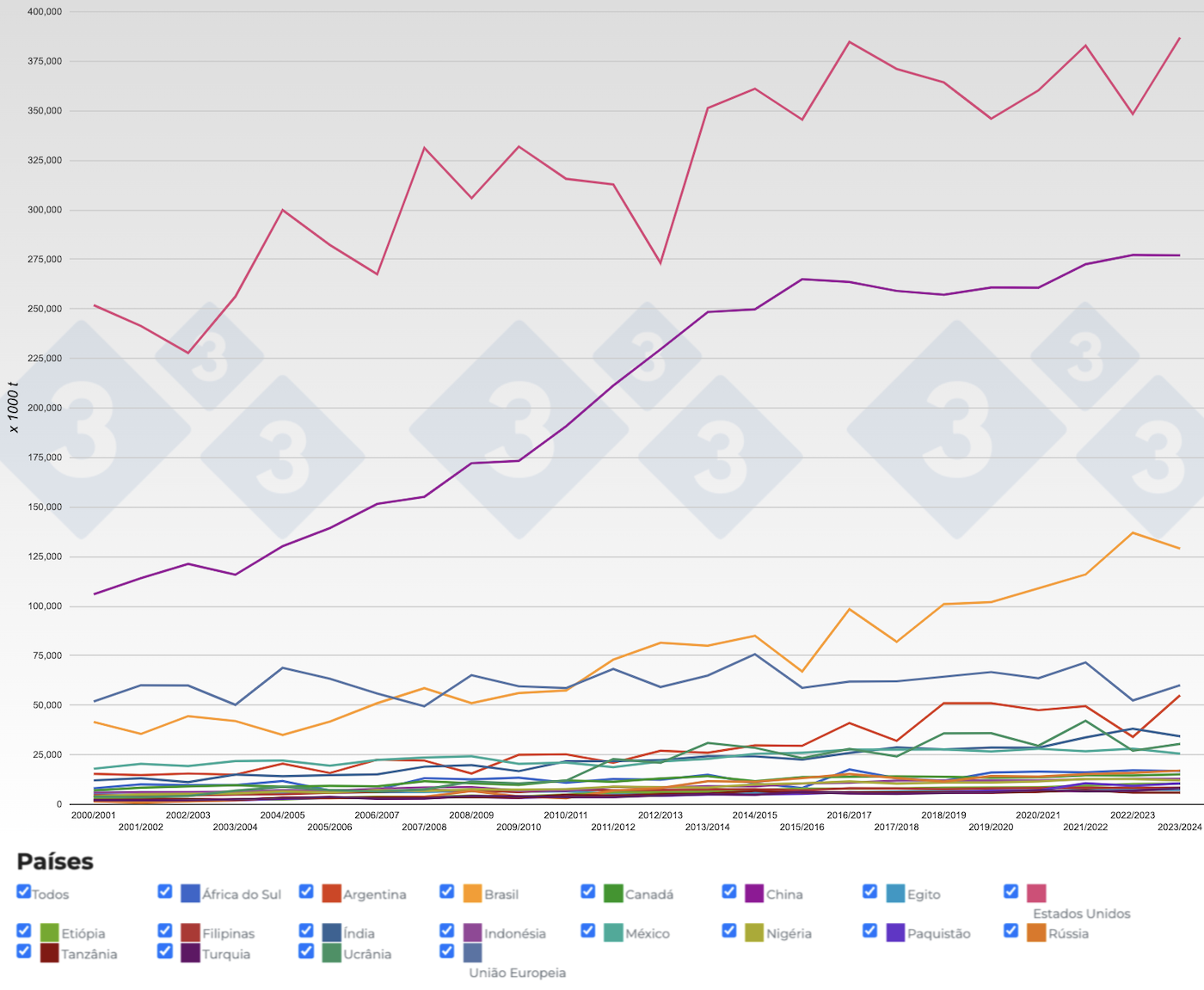 Evolu&ccedil;&atilde;o da produ&ccedil;&atilde;o de milho dos principais pa&iacute;ses produtores por safra