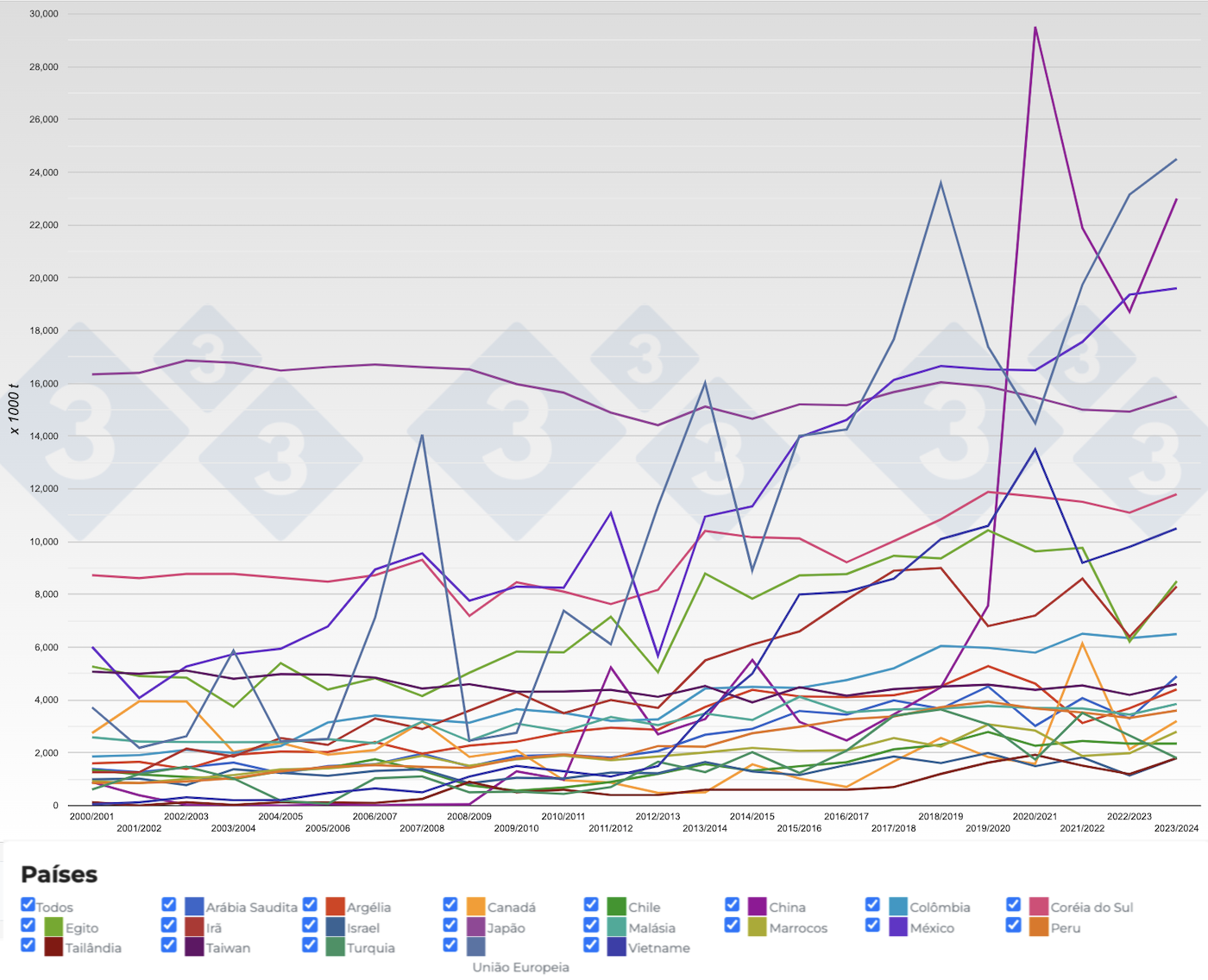 Evolu&ccedil;&atilde;o das importa&ccedil;&otilde;es de milho dos principais pa&iacute;ses importadores por safra