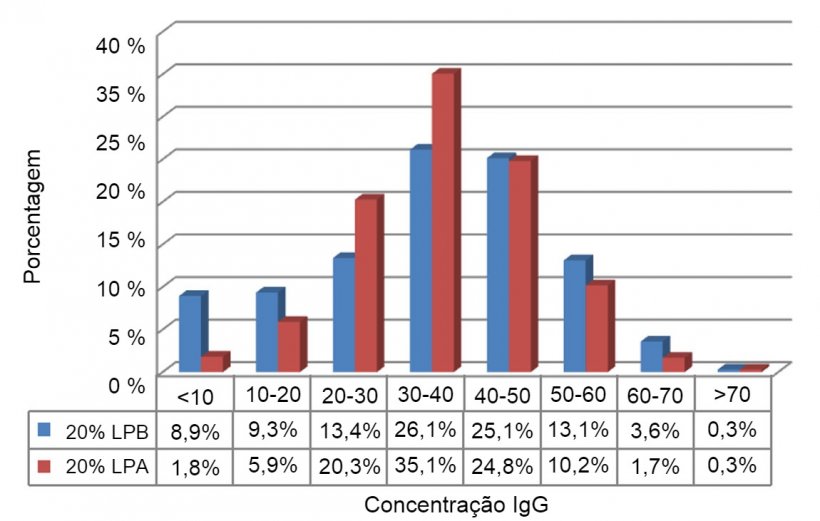 Figura 1. Concentra&ccedil;&atilde;o de IgG nos primeiros dias de vida de 20% dos leit&otilde;es de menor peso (LPB; &lt;1,1 kg) e de 20% dos leit&otilde;es de maior peso (LPA;&gt; 1,82 kg).
