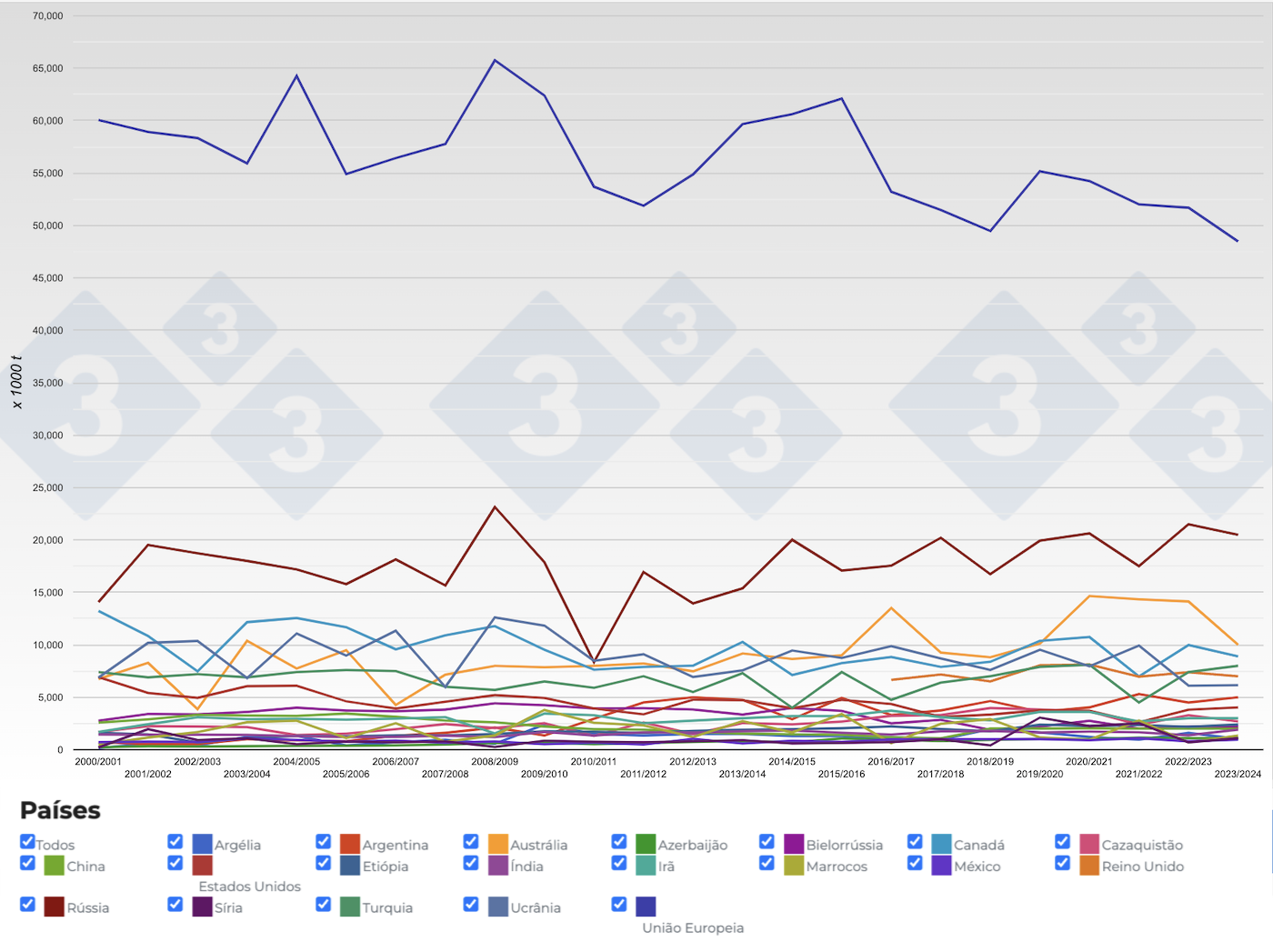 Evolu&ccedil;&atilde;o da produ&ccedil;&atilde;o mundial de cevada por safra. Fonte: 333, FAS-USDA.
