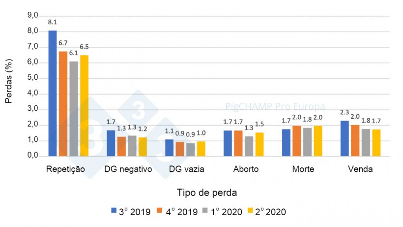Gr&aacute;fico 6.&nbsp;Distribui&ccedil;&atilde;o e % de perdas de gesta&ccedil;&atilde;o por tipo de perda, per&iacute;odo de cobertura julho de 2019 a junho de 2020.
