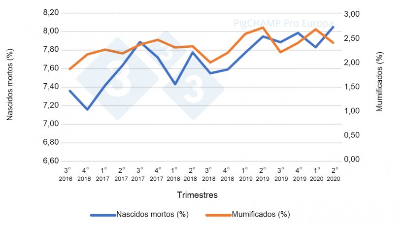 Gr&aacute;fico 3.&nbsp;Porcentagens de natimortos e mumificados por trimestres de cobertura, per&iacute;odo de cobertura 16 de julho a 20 de junho.
