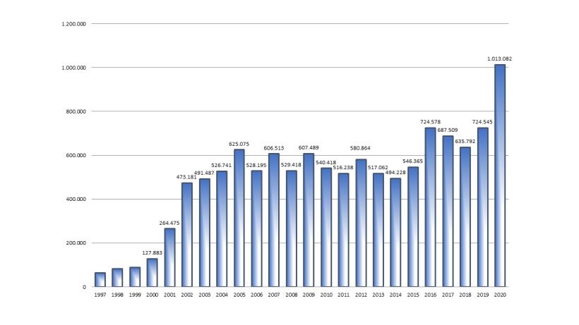 Gráfico 1. Exportações anuais de carne suína em toneladas, segundo ABPA.