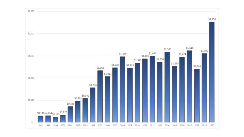 Gráfico 2. Exportações brasileiras de carne suína em bilhões de US$ ano, segundo ABPA.