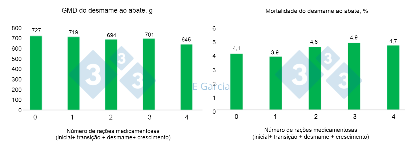 Dados de 60 granjas mostrando diminuição do ganho médio diário e aumento da mortalidade nas propriedades que usam mais antibióticos.