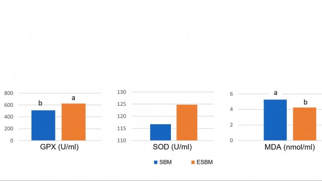 Gráfico 1: A alimentação com soja tratada enzimaticamente com um conteúdo baixo em antígenos de soja originou maiores concentrações plasmáticas de enzimas antioxidantes e uma redução do malonil dialdeído (MDA), um marcador do dano oxidativo, no dia 14 após o desmame em comparação com farelo de soja com um elevado nível de antígeno (Ma et al., 2018)  