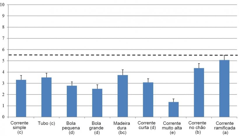 Figura 1. Pontua&ccedil;&atilde;o de 0 a&nbsp;10 de v&aacute;rios materiais de enriquecimento ambiental. Letras diferentes indicam diferen&ccedil;a estat&iacute;stica significativa. Materiais de enriquecimento aceit&aacute;veis tem pontua&ccedil;&atilde;o​​acima de 5,5.&nbsp;(Bracke e Koene, 2019)
